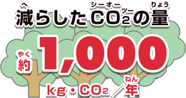 減らしたCO2の量