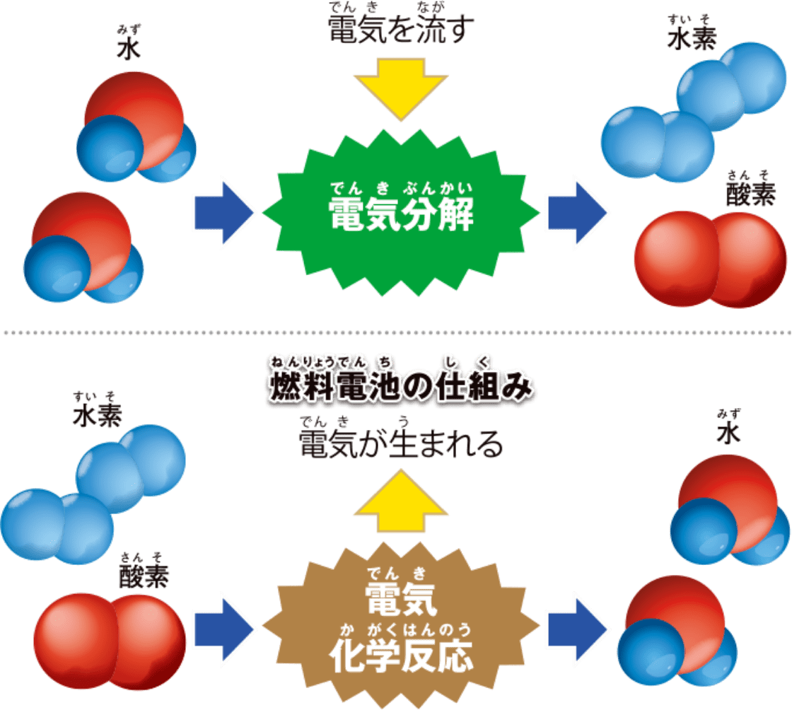 燃料電池の仕組み