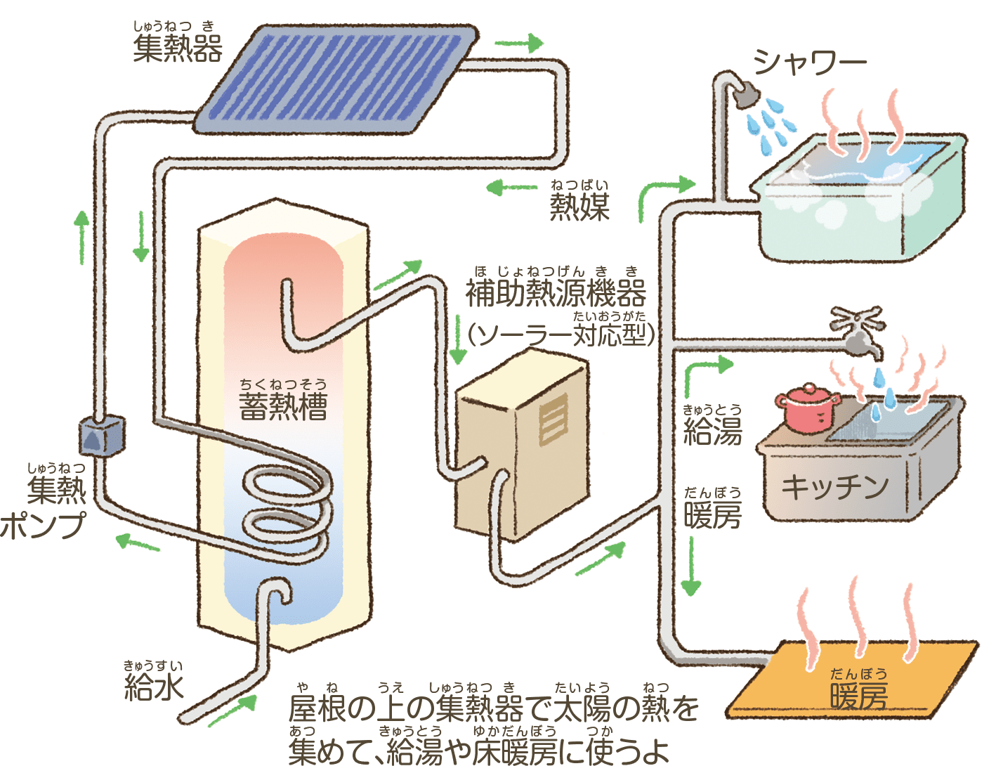 太陽光発電とは違うシステム