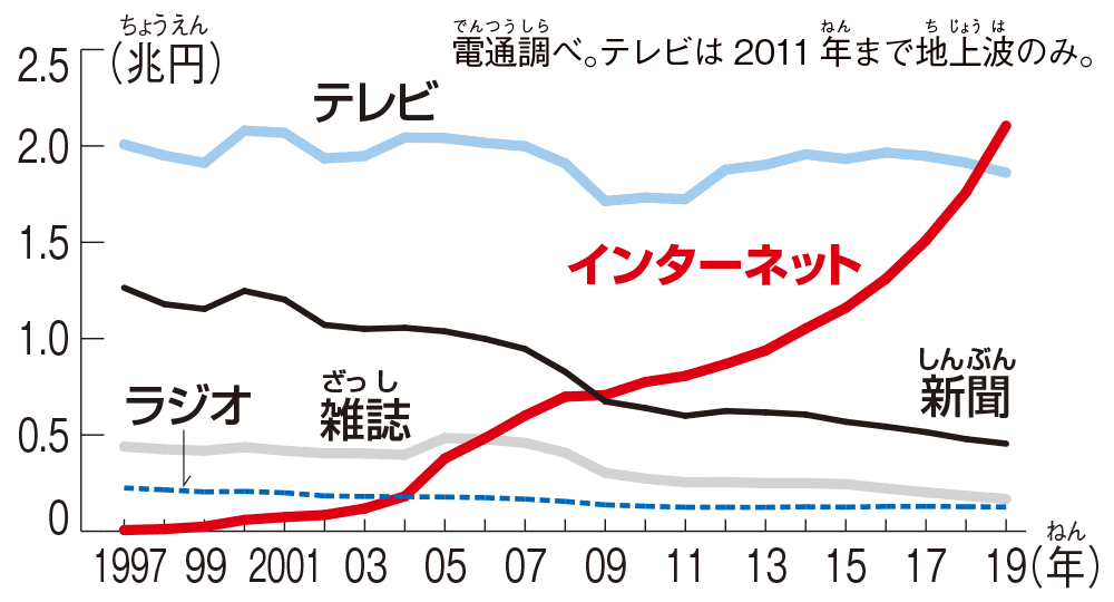 広告費グラフ