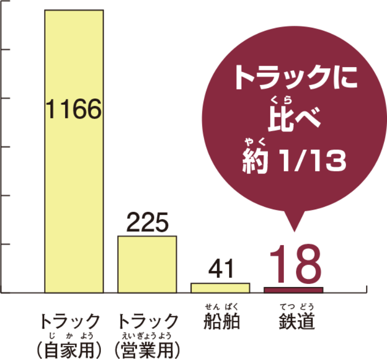 輸送機関別のCO2排出量