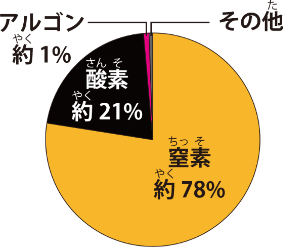 空気中の成分