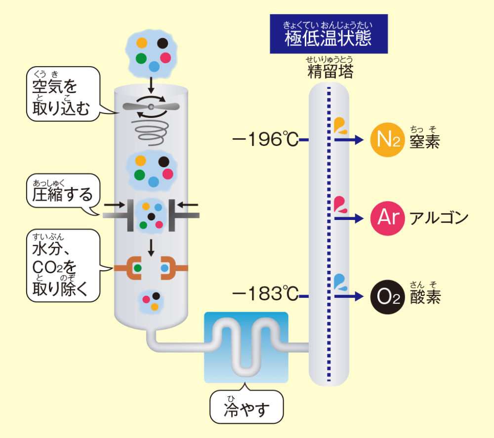 深冷分離法