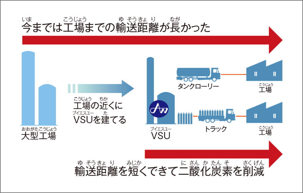 輸送距離の短縮